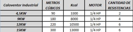 Caloventor Industrial Uso Continuo 5Kw/220v - Imagen 7